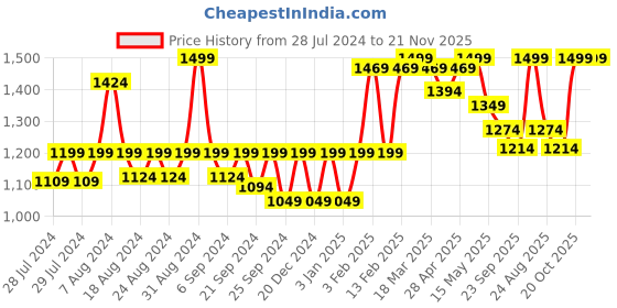 myntra.com Yellow Bee Boys Crochet Dino Pattern Caps yellow bee Price History Graph from 28 Jul 2024 to 20 Nov 2025