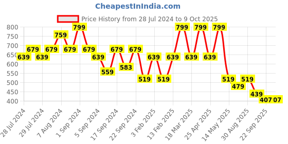 myntra.com Yellow Bee Boys Cute Dino Motif Clogs yellow bee Price History Graph from 28 Jul 2024 to 8 Oct 2025