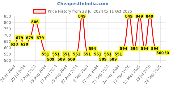 myntra.com Yellow Bee Boys Dino Applique Clogs yellow bee Price History Graph from 28 Jul 2024 to 10 Oct 2025