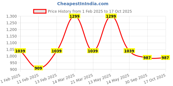 myntra.com Yellow Bee Boys Dino Applique Rain Boots yellow bee Price History Graph from 1 Feb 2025 to 16 Oct 2025