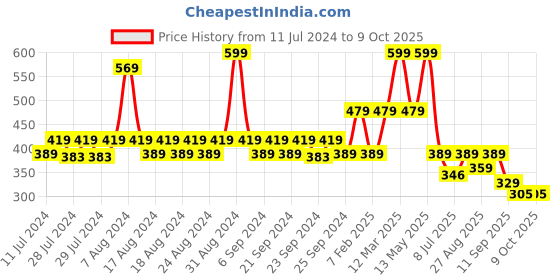myntra.com Yellow Bee Boys Dino Patch Clogs yellow bee Price History Graph from 11 Jul 2024 to 8 Oct 2025
