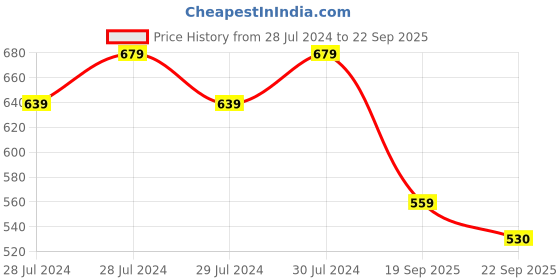 myntra.com Yellow Bee Boys Dino Printed Comfort Sandals yellow bee Price History Graph from 28 Jul 2024 to 22 Sep 2025