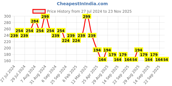myntra.com Yellow Bee Boys Dino Printed Water Proof & Stain Free Bibs yellow bee Price History Graph from 27 Jul 2024 to 23 Nov 2025