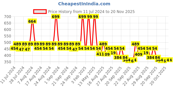 myntra.com Yellow Bee Boys Dinosaur Applique Rubber Clogs yellow bee Price History Graph from 11 Jul 2024 to 20 Nov 2025