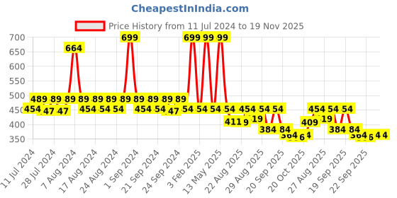 myntra.com Yellow Bee Boys Dinosaur Applique Rubber Clogs yellow bee Price History Graph from 11 Jul 2024 to 19 Nov 2025