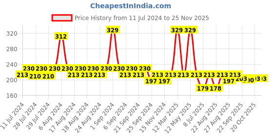 myntra.com Yellow Bee Boys Dinosaur Printed Thong Flip-Flops yellow bee Price History Graph from 11 Jul 2024 to 24 Nov 2025
