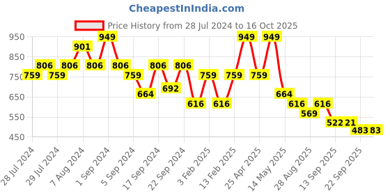 myntra.com Yellow Bee Boys Dinosaurs Printed Clogs yellow bee Price History Graph from 28 Jul 2024 to 16 Oct 2025