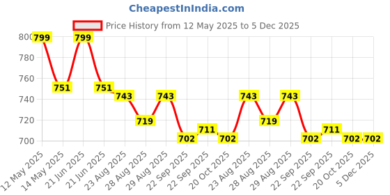 myntra.com Yellow Bee Boys Disney The Lion King Clogs yellow bee Price History Graph from 12 May 2025 to 4 Dec 2025
