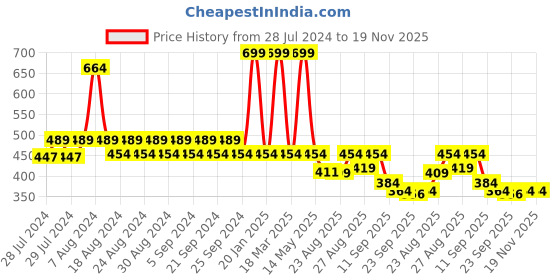 myntra.com Yellow Bee Boys Fluorescent Green Printed LED Clogs yellow bee Price History Graph from 28 Jul 2024 to 19 Nov 2025