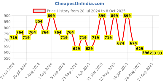 myntra.com Yellow Bee Boys Football Printed Rubber Clogs yellow bee Price History Graph from 28 Jul 2024 to 4 Oct 2025