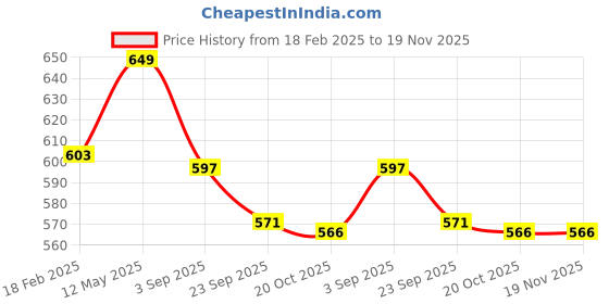 myntra.com Yellow Bee Boys Fun Racing Car Printed Clogs yellow bee Price History Graph from 18 Feb 2025 to 18 Nov 2025