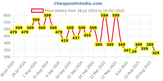 myntra.com Yellow Bee Boys Green  Clogs yellow bee Price History Graph from 28 Jul 2024 to 19 Oct 2025