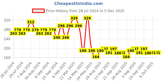 myntra.com Yellow Bee Boys Grey & Blue Car & Bear Printed Feeding Bib With Mat yellow bee Price History Graph from 28 Jul 2024 to 5 Dec 2025