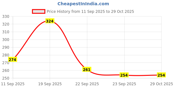myntra.com Yellow Bee Boys Grey & Navy Blue Clogs yellow bee Price History Graph from 11 Sep 2025 to 29 Oct 2025