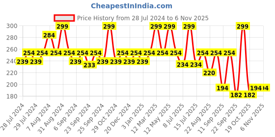 myntra.com Yellow Bee Boys Infant Pack Of 2 Patterned Ankle-Length Anti-Skid Cotton Socks yellow bee Price History Graph from 28 Jul 2024 to 2 Nov 2025