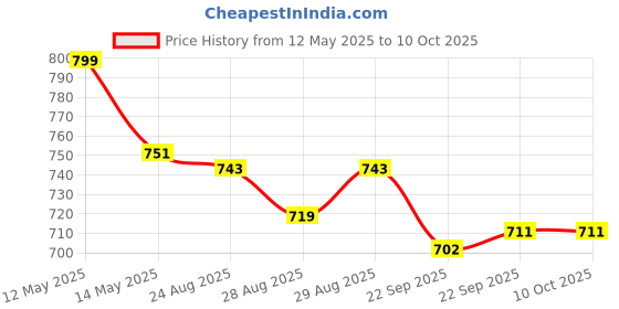 myntra.com Yellow Bee Boys Lion King 4D Chassis Clogs Sandals yellow bee Price History Graph from 12 May 2025 to 10 Oct 2025