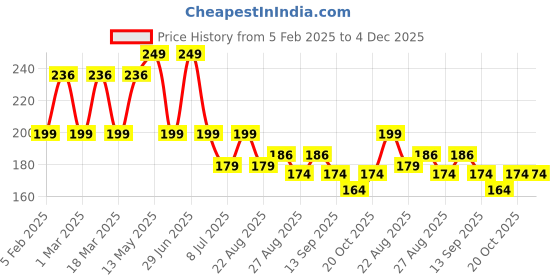 myntra.com Yellow Bee Boys Lion Patterned Cotton Secure Fit Ankle-Length Socks yellow bee Price History Graph from 5 Feb 2025 to 3 Dec 2025