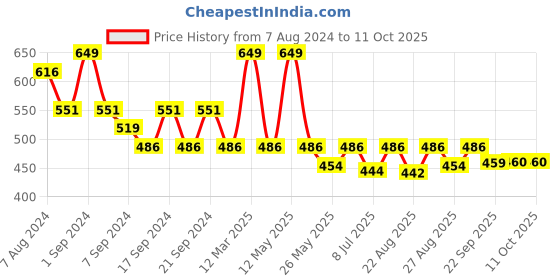 myntra.com Yellow Bee Boys Little Dino Applique Clogs yellow bee Price History Graph from 7 Aug 2024 to 10 Oct 2025