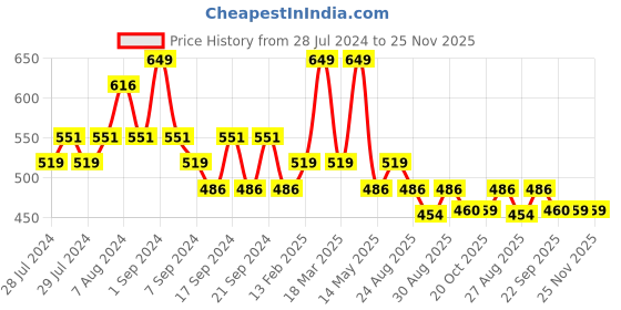 myntra.com Yellow Bee Boys Little Dino Applique Rubber Clogs yellow bee Price History Graph from 28 Jul 2024 to 25 Nov 2025