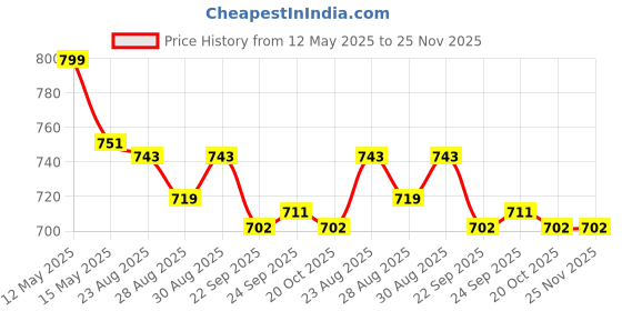 myntra.com Yellow Bee Boys Mickey Mouse Clogs yellow bee Price History Graph from 12 May 2025 to 24 Nov 2025