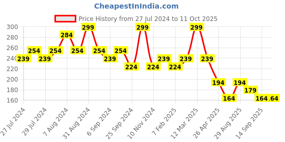 myntra.com Yellow Bee Boys Monkey Printed Adjustable Closure Water Proof Soft Bibs yellow bee Price History Graph from 27 Jul 2024 to 10 Oct 2025