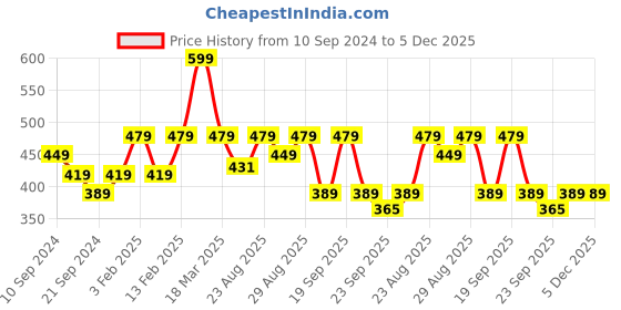 myntra.com Yellow Bee Boys Navy Blue & Grey Colourblocked Beanie with Scarf yellow bee Price History Graph from 10 Sep 2024 to 5 Dec 2025
