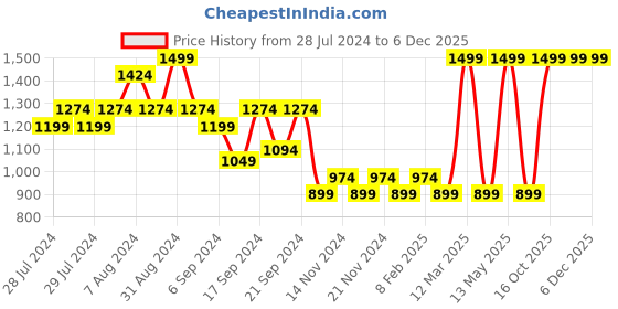 myntra.com Yellow Bee Boys Orange & Green Beach Theme Printed 250 GSM Bath Towels yellow bee Price History Graph from 28 Jul 2024 to 5 Dec 2025