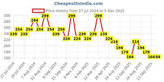 myntra.com Yellow Bee Boys Pack Of 2 Car And Giraffe Printed Water Proof & Stain Free Bibs yellow bee Price History Graph from 27 Jul 2024 to 4 Dec 2025