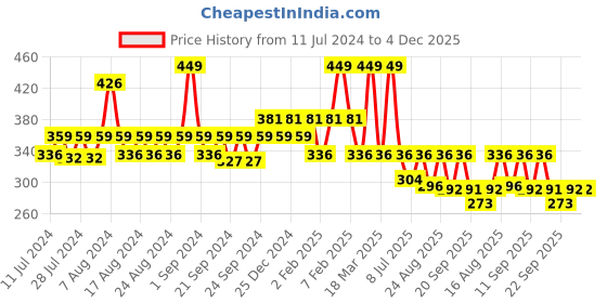 myntra.com Yellow Bee Boys Pack Of 2 Elephant & Bow Socks yellow bee Price History Graph from 11 Jul 2024 to 4 Dec 2025
