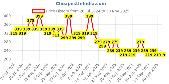 myntra.com Yellow Bee Boys Pack Of 2 Elephant and Lion Printed Water Proof & Stain Free Bibs yellow bee Price History Graph from 28 Jul 2024 to 30 Nov 2025