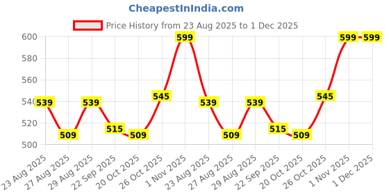 myntra.com Yellow Bee Boys Pack Of 2 Patterned Cotton Ankle Length Disney 3D Socks yellow bee Price History Graph from 23 Aug 2025 to 1 Dec 2025