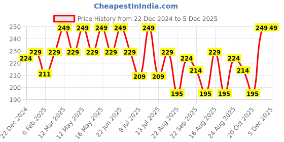 myntra.com Yellow Bee Boys Pack Of 2 Patterned Cotton Ankle Length Socks yellow bee Price History Graph from 22 Dec 2024 to 5 Dec 2025