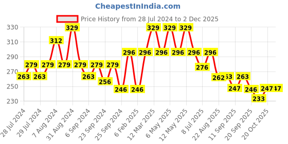 myntra.com Yellow Bee Boys Pack Of 2 Printed Cotton Above Ankle-Length Socks yellow bee Price History Graph from 28 Jul 2024 to 30 Nov 2025