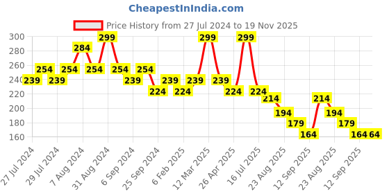 myntra.com Yellow Bee Boys Pack Of 2 Printed Soft Bibs yellow bee Price History Graph from 27 Jul 2024 to 19 Nov 2025