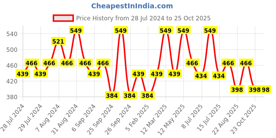 myntra.com Yellow Bee Boys Pack Of 3 Patterned Cotton Above Ankle-Length Socks yellow bee Price History Graph from 28 Jul 2024 to 25 Oct 2025