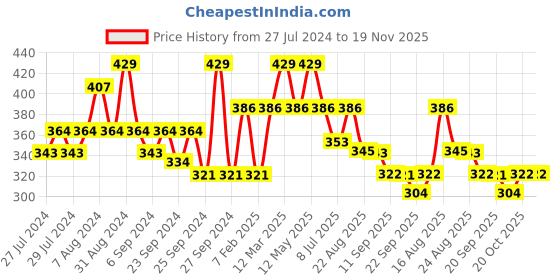 myntra.com Yellow Bee Boys Pack of 3 Patterned Cotton Ankle Socks yellow bee Price History Graph from 27 Jul 2024 to 18 Nov 2025
