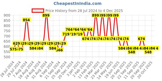 myntra.com Yellow Bee Boys Pack Of 6 Patterned Ankle Length Anti-Skid Socks yellow bee Price History Graph from 28 Jul 2024 to 3 Dec 2025