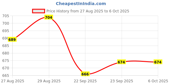 myntra.com Yellow Bee Boys Panda & Bamboo Rotating Charms Clogs yellow bee Price History Graph from 27 Aug 2025 to 5 Oct 2025