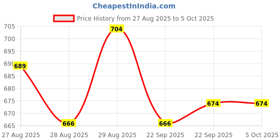 myntra.com Yellow Bee Boys Panda & Bamboo Rotating Charms Clogs yellow bee Price History Graph from 27 Aug 2025 to 5 Oct 2025