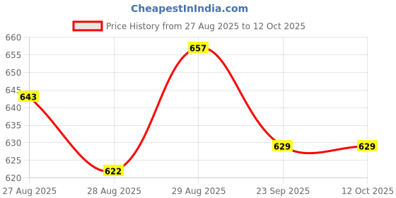 myntra.com Yellow Bee Boys Panda & Bamboo Rotating Charms Clogs yellow bee Price History Graph from 27 Aug 2025 to 12 Oct 2025