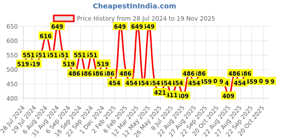 myntra.com Yellow Bee Boys Panda Embossed Clogs yellow bee Price History Graph from 28 Jul 2024 to 19 Nov 2025