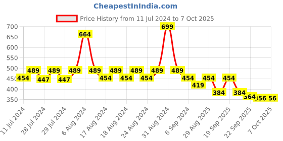 myntra.com Yellow Bee Boys Panda Motif Applique Rubber Clogs With LED yellow bee Price History Graph from 11 Jul 2024 to 7 Oct 2025