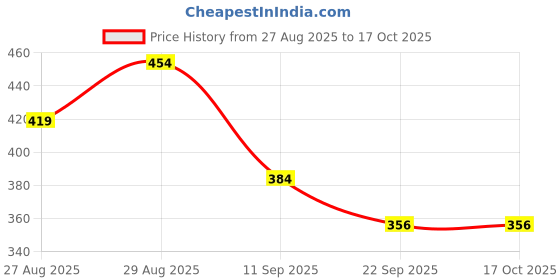 myntra.com Yellow Bee Boys Panda Motif LED Clogs yellow bee Price History Graph from 27 Aug 2025 to 15 Oct 2025