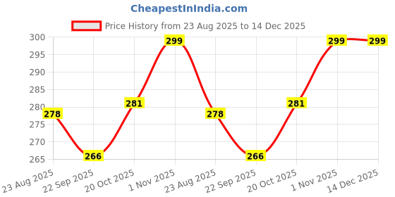 myntra.com Yellow Bee Boys Patterned Cotton Ankle Length Disney Donald Duck Face 3D Socks yellow bee Price History Graph from 23 Aug 2025 to 14 Dec 2025