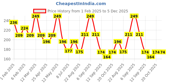myntra.com Yellow Bee Boys Patterned Cotton Ankle Length Socks yellow bee Price History Graph from 1 Feb 2025 to 5 Dec 2025