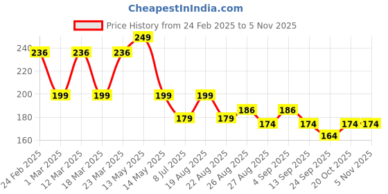 myntra.com Yellow Bee Boys Patterned Cotton Ankle-Length Socks yellow bee Price History Graph from 24 Feb 2025 to 3 Nov 2025