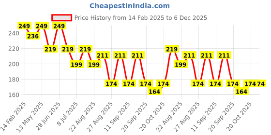 myntra.com Yellow Bee Boys Patterned Cotton Ankle Length Socks yellow bee Price History Graph from 14 Feb 2025 to 5 Dec 2025