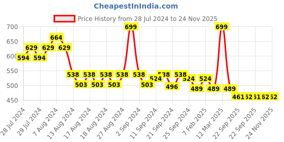 myntra.com Yellow Bee Boys Playful Dino Applique Detailed Sliders yellow bee Price History Graph from 28 Jul 2024 to 23 Nov 2025