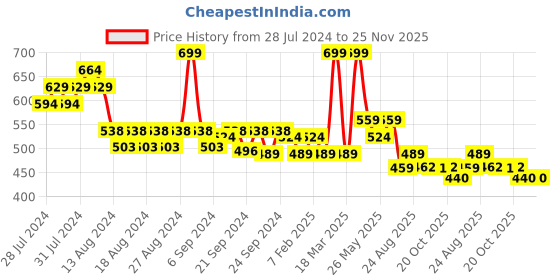 myntra.com Yellow Bee Boys Playful Dino Applique Detailed Sliders yellow bee Price History Graph from 28 Jul 2024 to 24 Nov 2025
