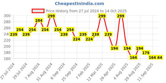 myntra.com Yellow Bee Boys Printed Adjustable Closure Bibs yellow bee Price History Graph from 27 Jul 2024 to 14 Oct 2025